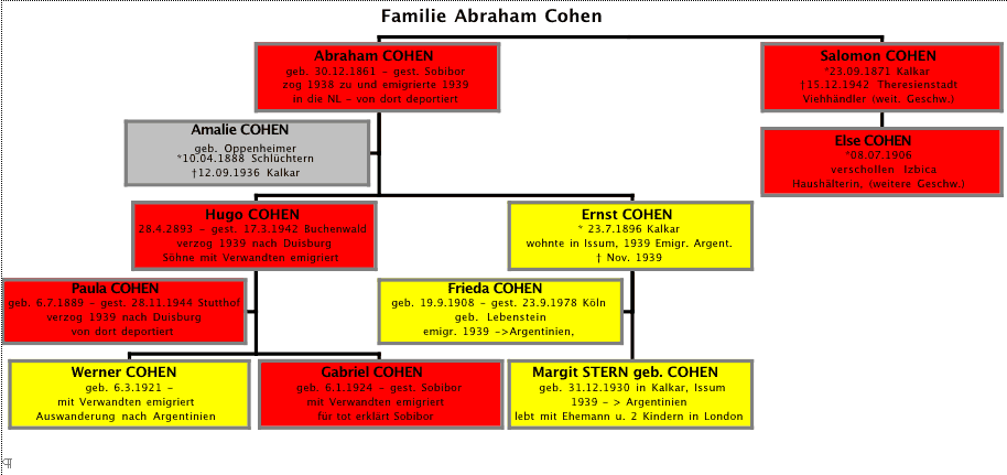 Stammbaum Familie Cohen