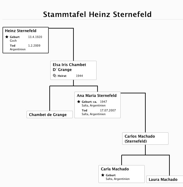 Stammtafel Heinz Sternefeld
